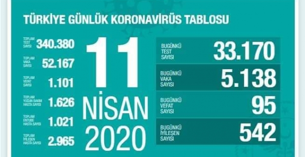 Can kaybı 1101’e ulaştı