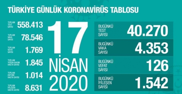 Can kaybı 1769'a yükseldi