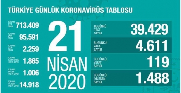 Can kaybımız 2259’a ulaştı
