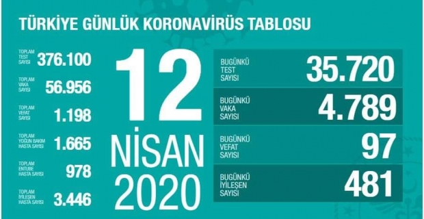 Can kaybımız 1198 oldu