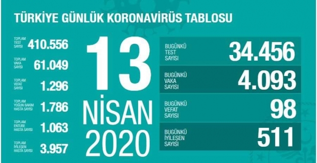 Can kaybımız 1296 oldu