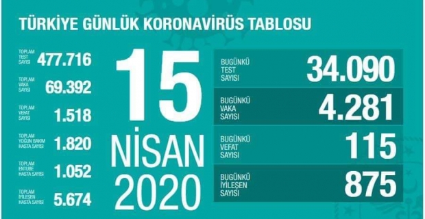 Can kaybımız 1518 oldu