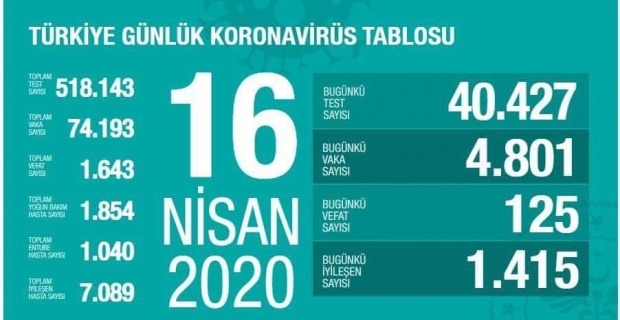 Can kaybımız 1643 oldu