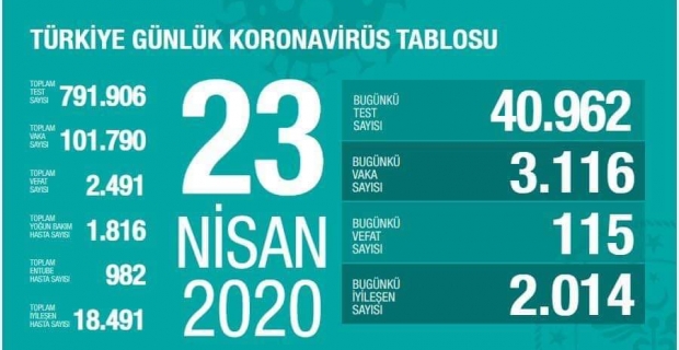 Can kaybımız 2491’e ulaştı