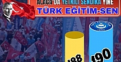 Türk Eğitim Sen, Alaca’da yeniden yetkili sendika oldu